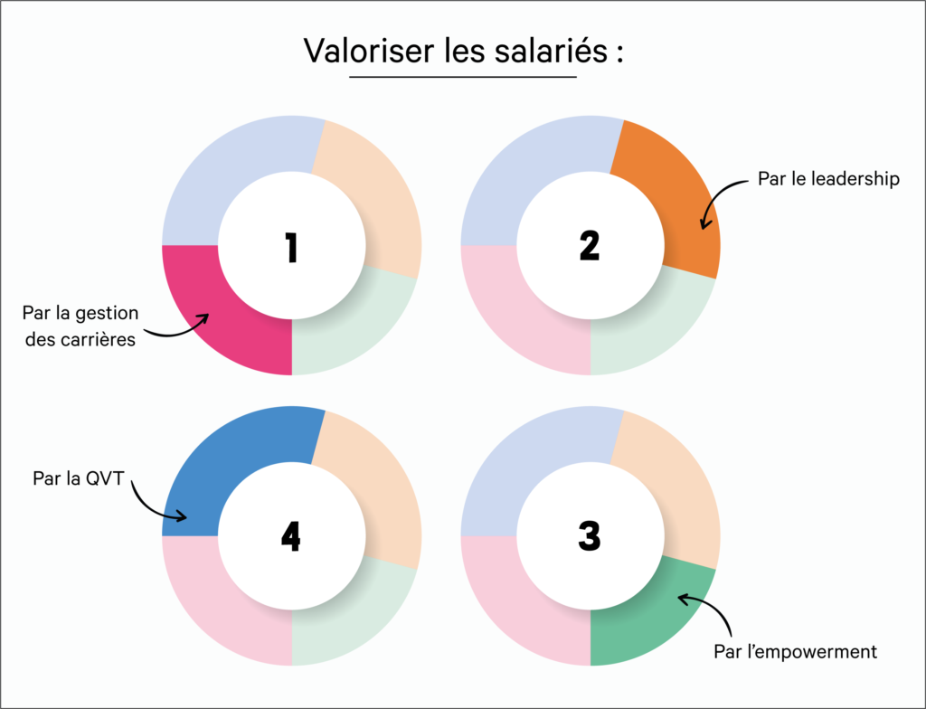 Stratégie RH : 4 conseils pour valoriser les salariés 1 Stratégie RH : Valoriser les salariés