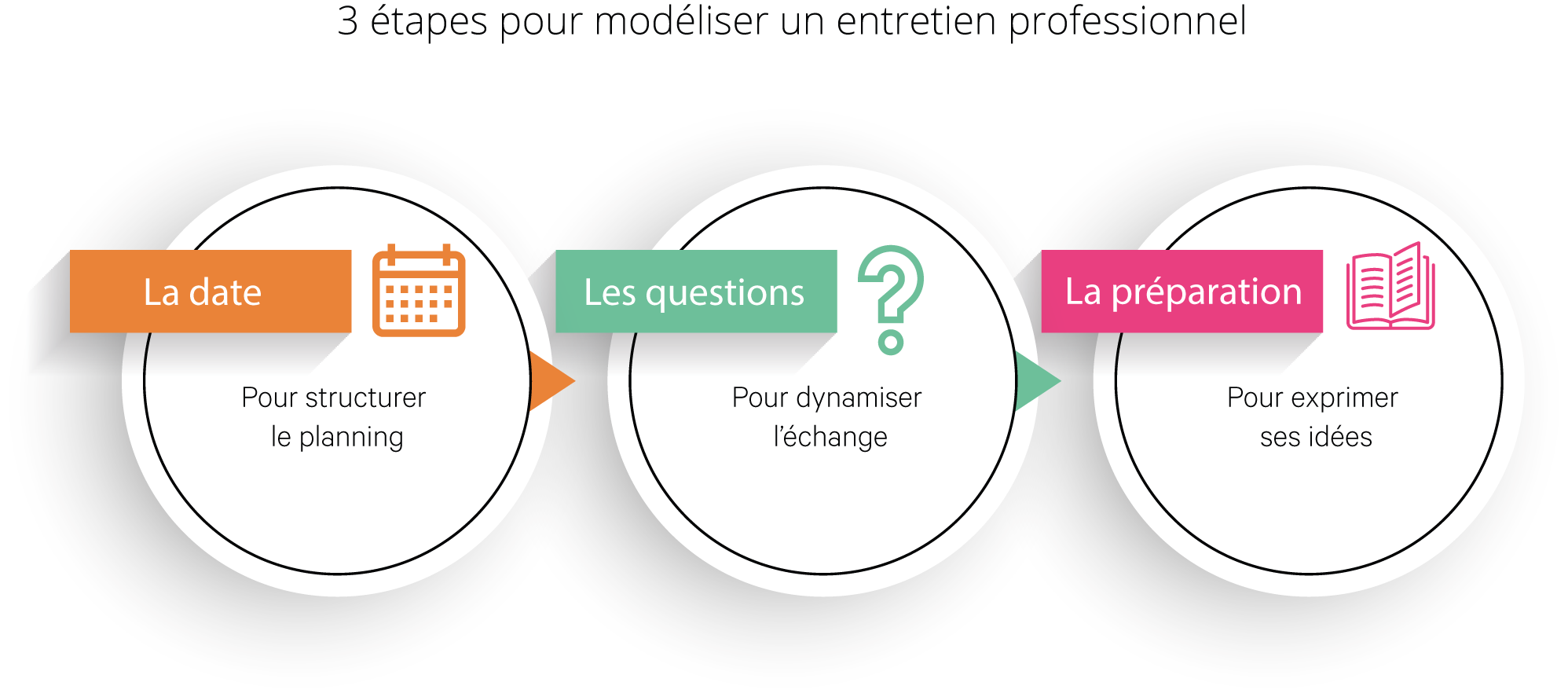 Entretien professionnel  3 étapes clés  mRHq