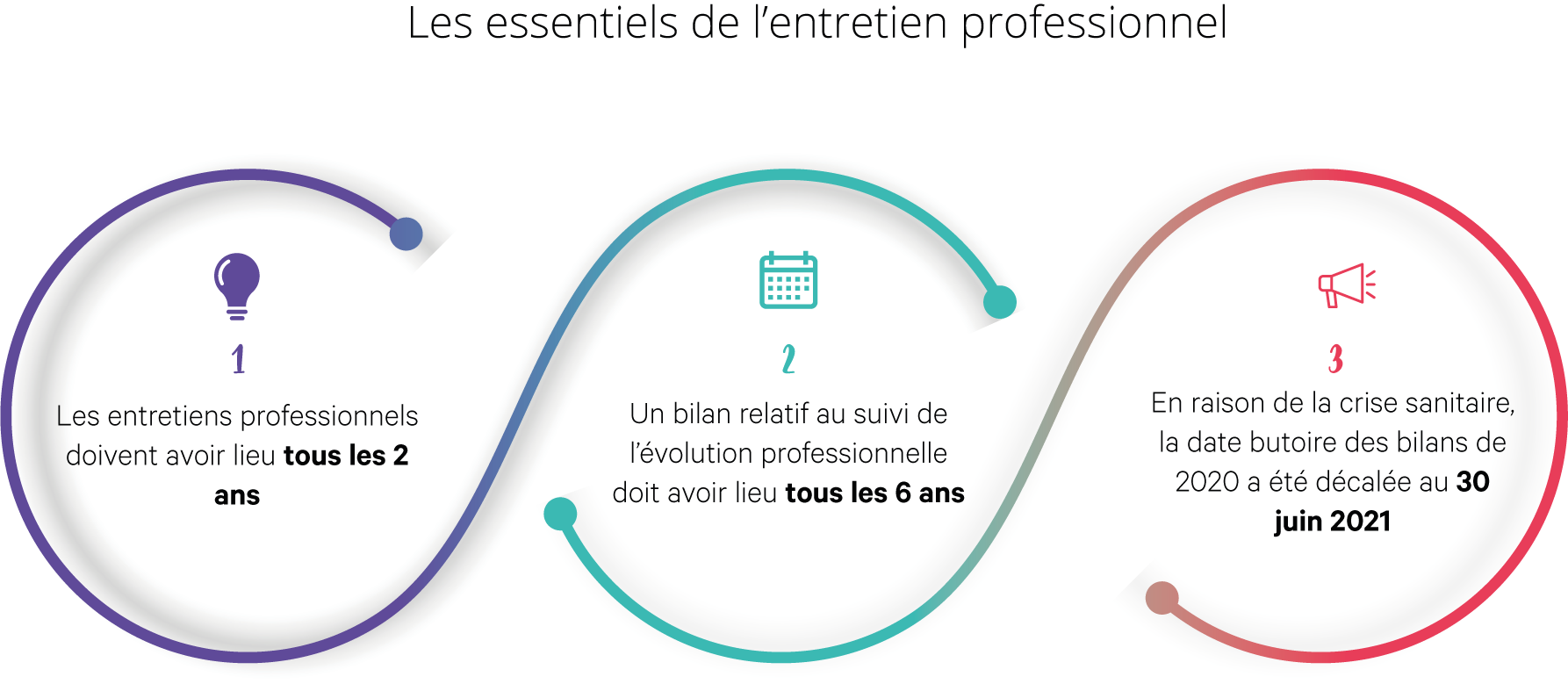 Entretien professionnel  3 étapes clés  mRHq