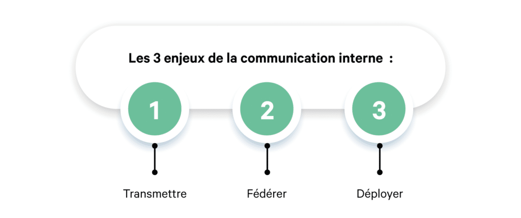 Communication : 5 façons d'améliorer la communication interne d'une entreprise 1 Améliorer la communication interne : les enjeux de la com' interne