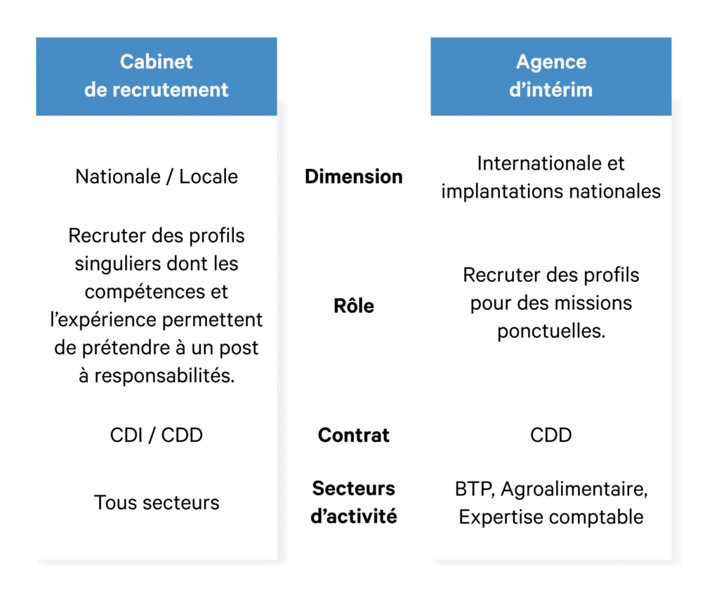 Cabinet de recrutement VS agence d'intérim