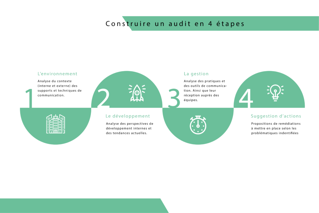 5 points clés dans l’analyse de la communication interne de votre entreprise 1 Analyse de la communication interne dans l'entreprise