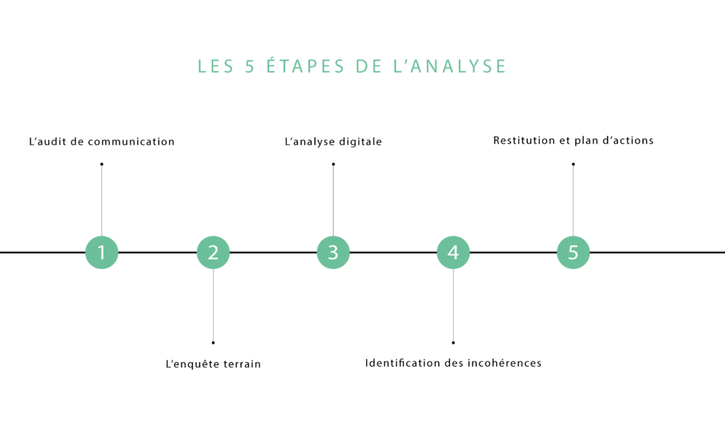 5 points clés dans l’analyse de la communication interne de votre entreprise 3 Analyse de la communication interne en entreprise