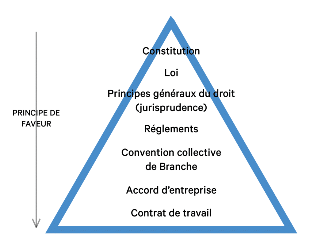 TPE/PME : 4 conseils RH pour comprendre le droit du travail 4 Conseils RH et principe de faveur