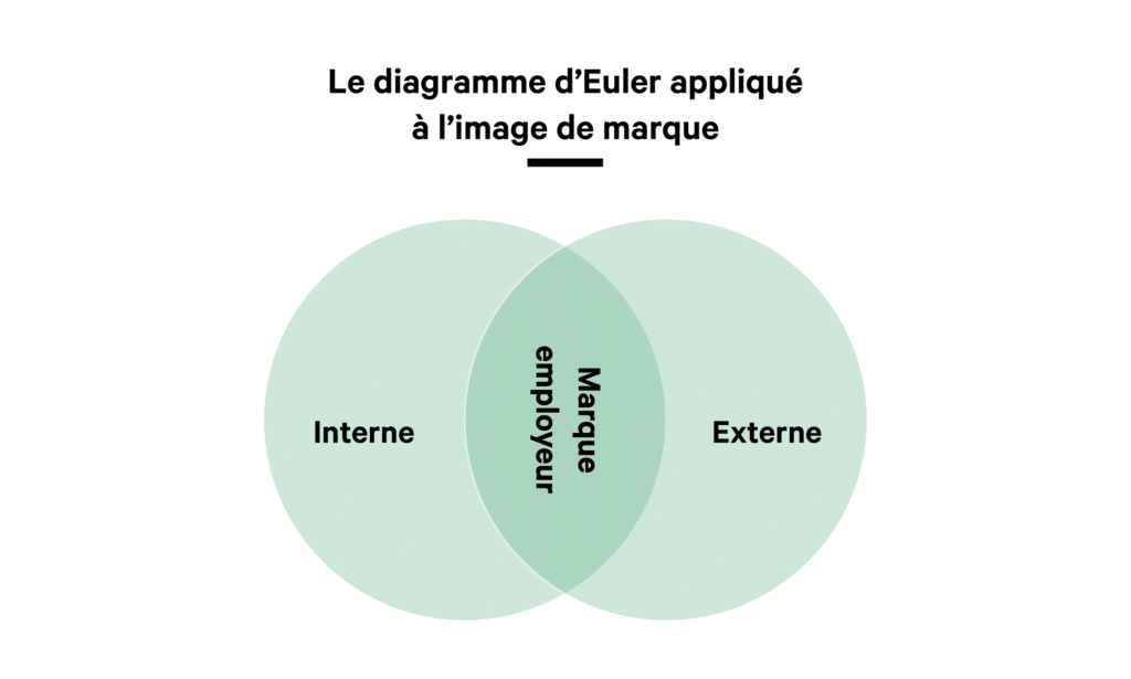 5 étapes pour construire sa marque employeur avec une agence RH 3 Agence rh et communication