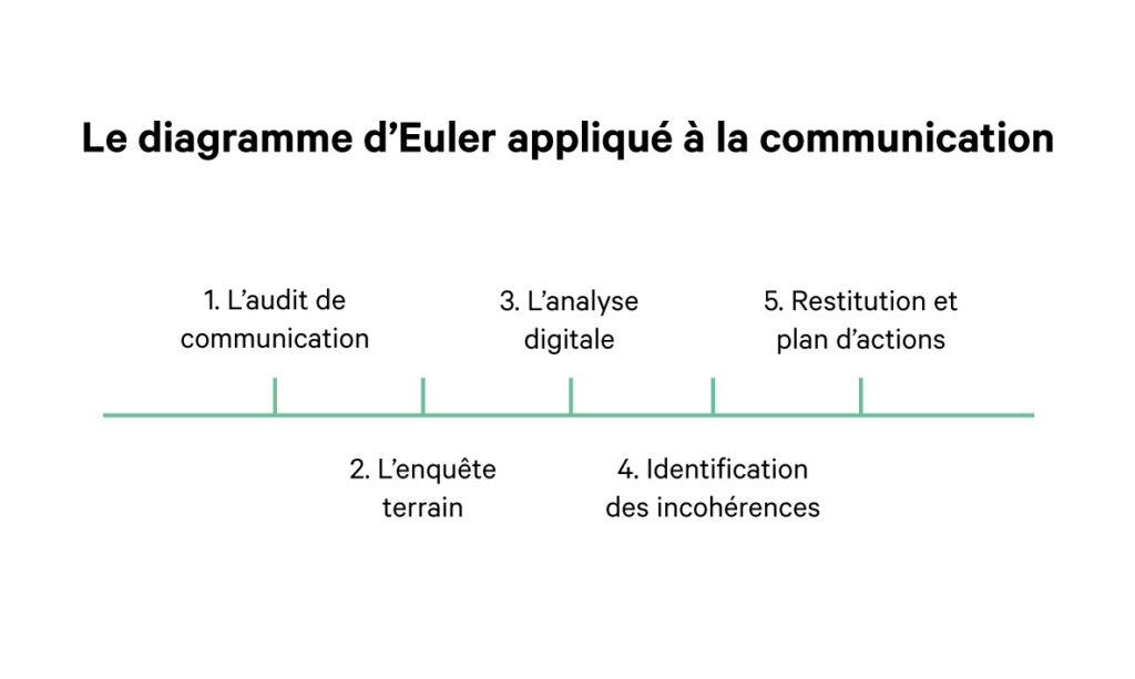 Communication interne entreprise 3