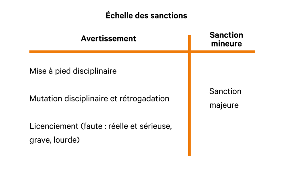 Droit du travail 3