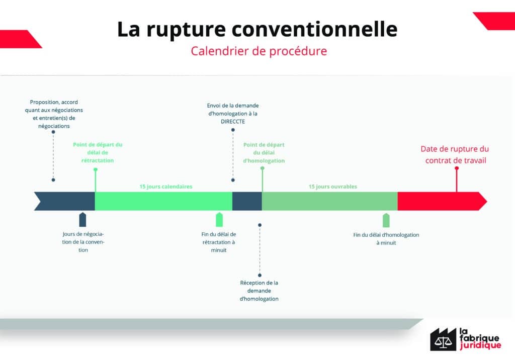 Rupture conventionnelle calendrier de procedure