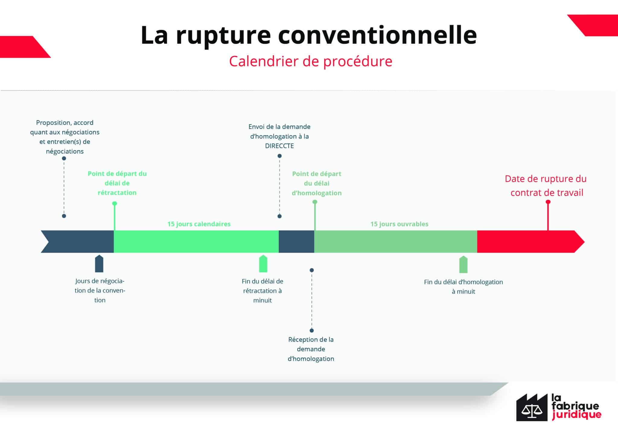 5 étapes pour réaliser une rupture conventionnelle dans les règles de l